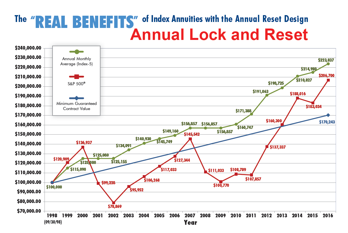 Fixed Indexed Annuity Vs S P 500 Secure Your Retirement